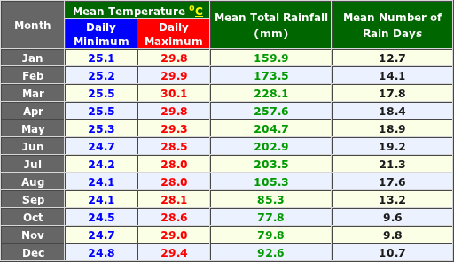 Cocos Island Australia Annual Temperature and Precipitation Graph